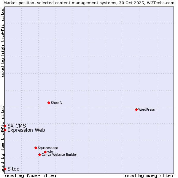 Market position of Expression Web vs. Sitoo vs. SX CMS