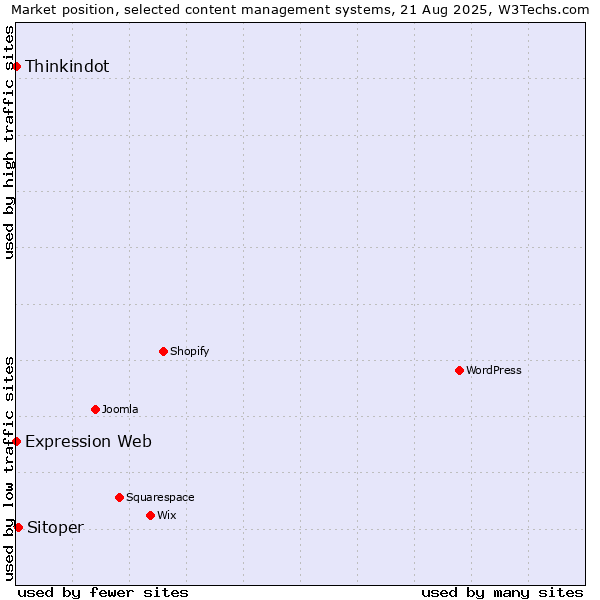 Market position of Sitoper vs. Thinkindot vs. Expression Web