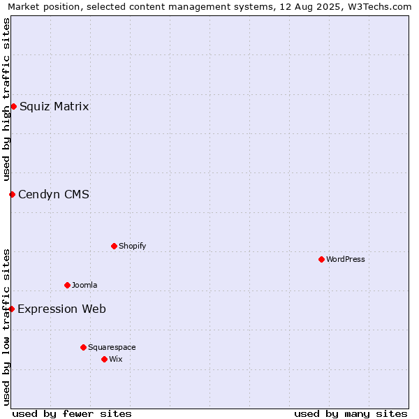 Market position of Squiz Matrix vs. Cendyn CMS vs. Expression Web