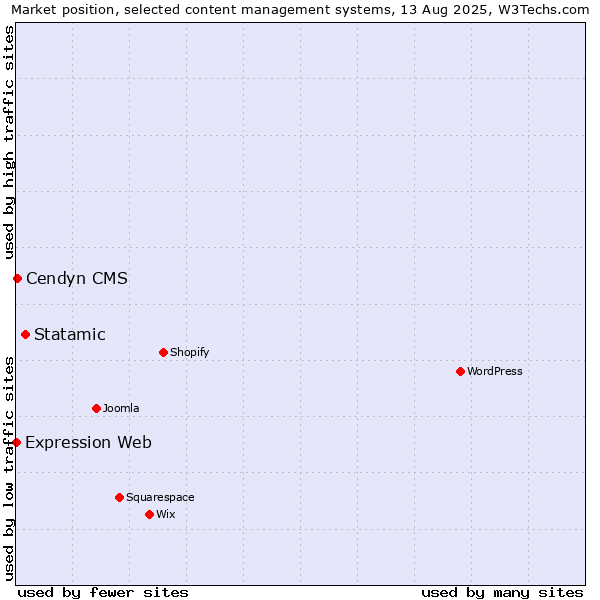 Market position of Statamic vs. Cendyn CMS vs. Expression Web