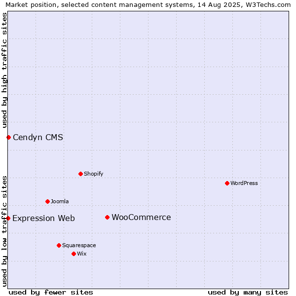 Market position of WooCommerce vs. Cendyn CMS vs. Expression Web