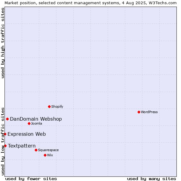 Market position of DanDomain Webshop vs. Textpattern vs. Expression Web