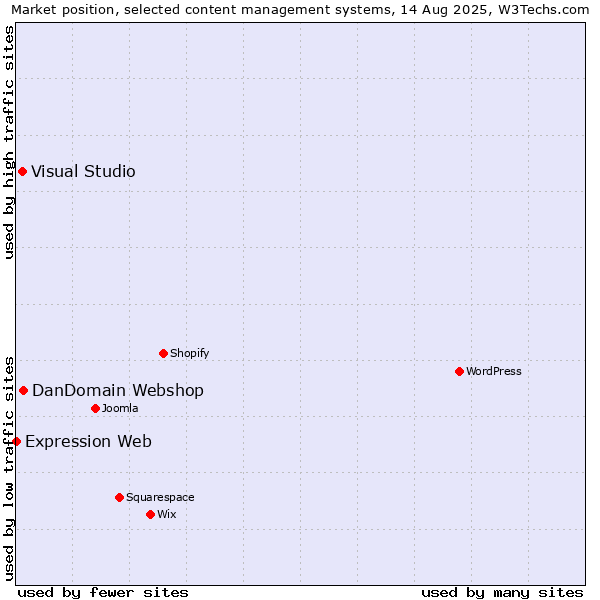 Market position of DanDomain Webshop vs. Visual Studio vs. Expression Web