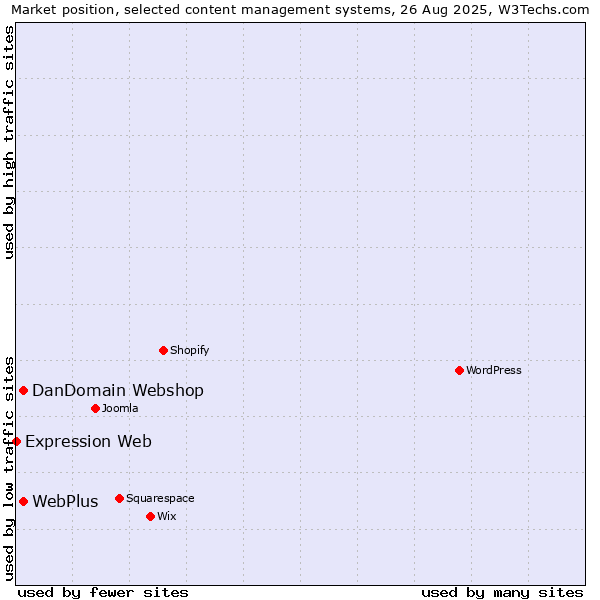 Market position of DanDomain Webshop vs. WebPlus vs. Expression Web