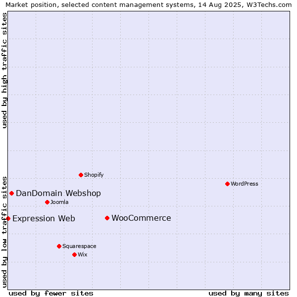 Market position of WooCommerce vs. DanDomain Webshop vs. Expression Web