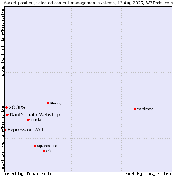 Market position of DanDomain Webshop vs. XOOPS vs. Expression Web