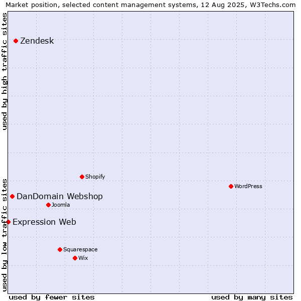 Market position of Zendesk vs. DanDomain Webshop vs. Expression Web