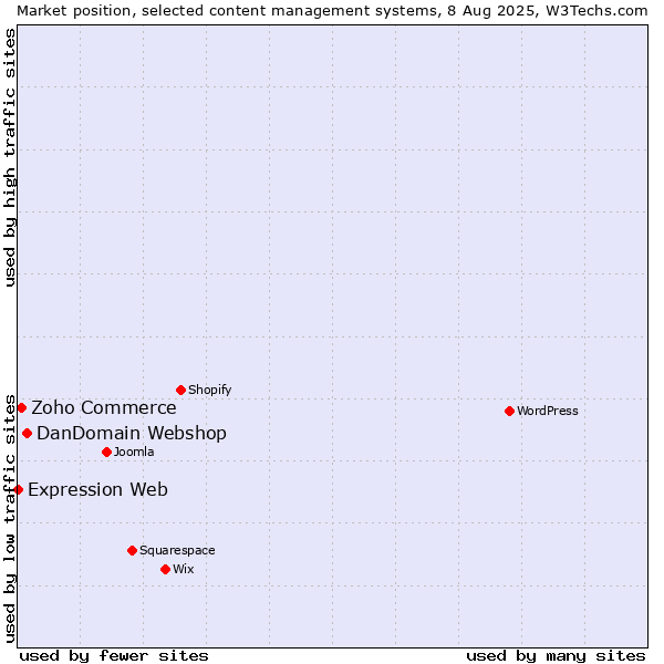 Market position of DanDomain Webshop vs. Zoho Commerce vs. Expression Web