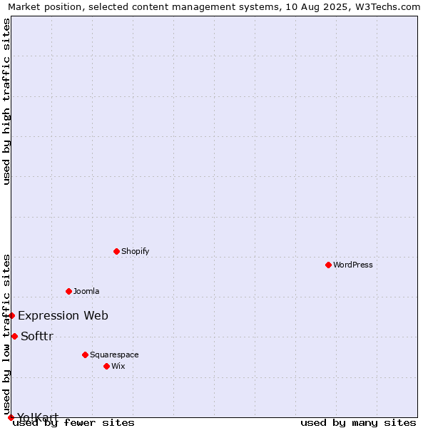 Market position of Softtr vs. Expression Web vs. Yo!Kart