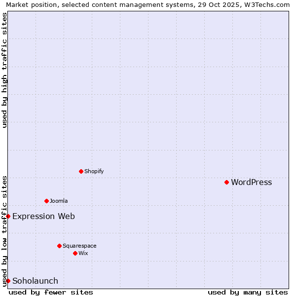 Market position of WordPress vs. Soholaunch vs. Expression Web