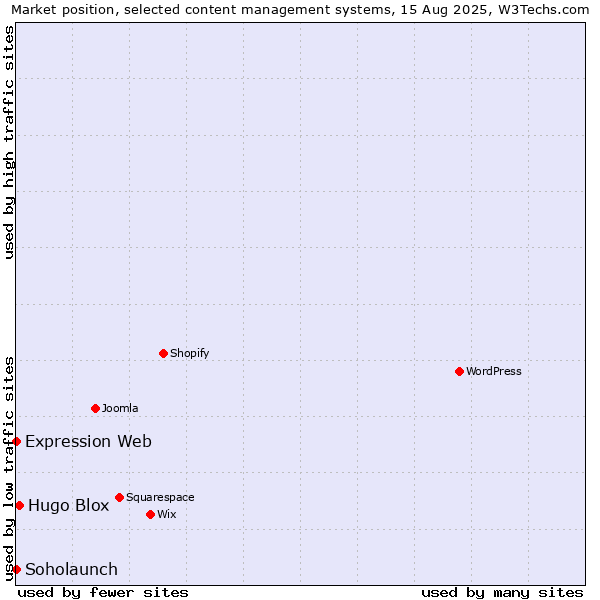 Market position of Hugo Blox vs. Soholaunch vs. Expression Web