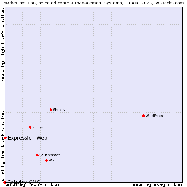 Market position of Expression Web vs. Solodev CMS