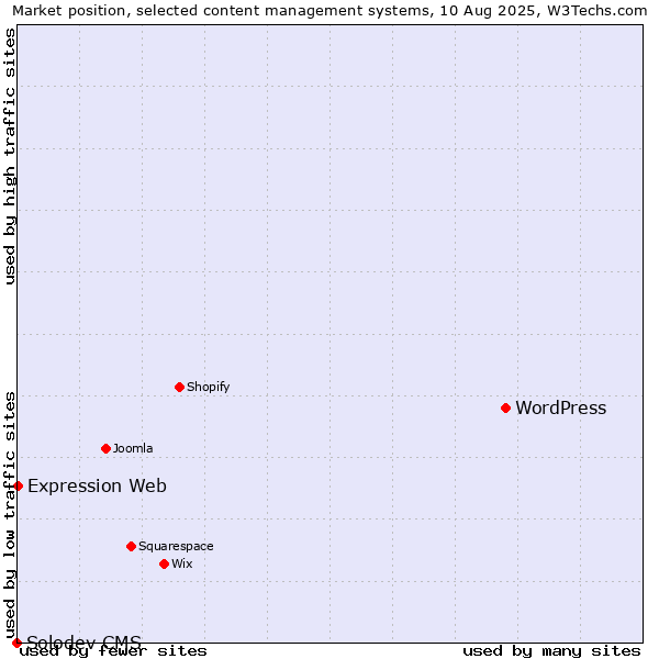 Market position of WordPress vs. Expression Web vs. Solodev CMS