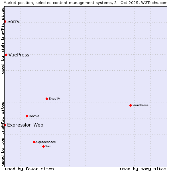 Market position of VuePress vs. Sorry vs. Expression Web