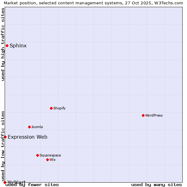 Market position of Sphinx vs. Expression Web vs. Yo!Kart