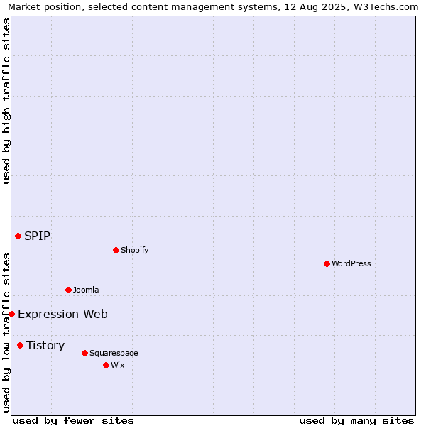 Market position of Tistory vs. SPIP vs. Expression Web