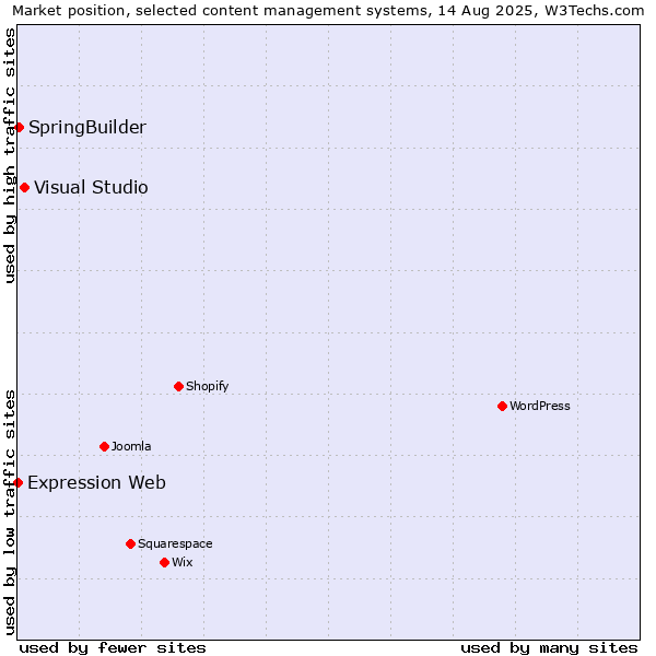 Market position of Visual Studio vs. SpringBuilder vs. Expression Web