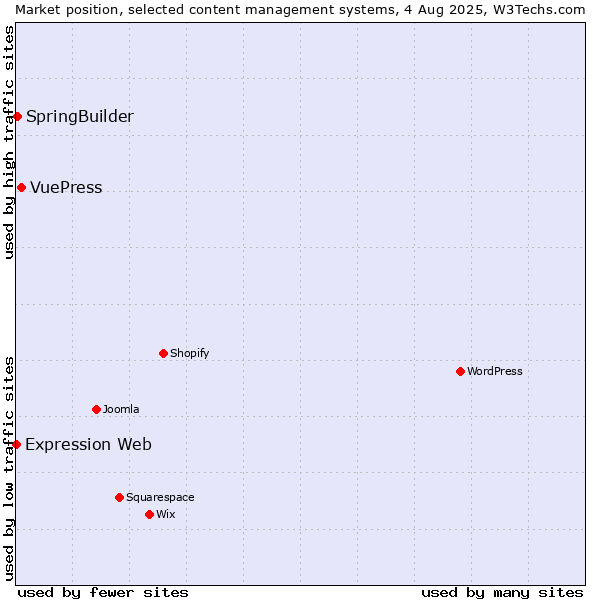 Market position of VuePress vs. SpringBuilder vs. Expression Web