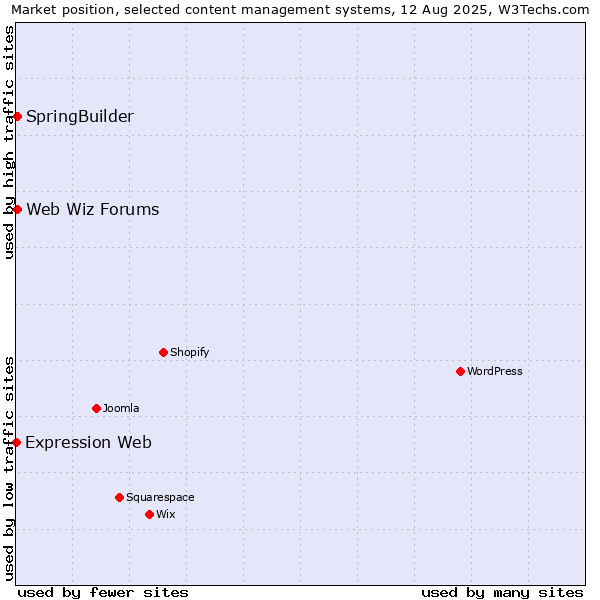 Market position of SpringBuilder vs. Web Wiz Forums vs. Expression Web