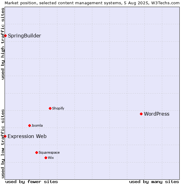 Market position of WordPress vs. SpringBuilder vs. Expression Web