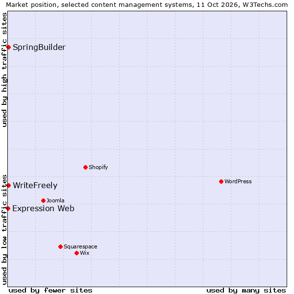 Market position of SpringBuilder vs. WriteFreely vs. Expression Web