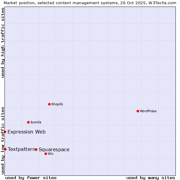 Market position of Squarespace vs. Textpattern vs. Expression Web