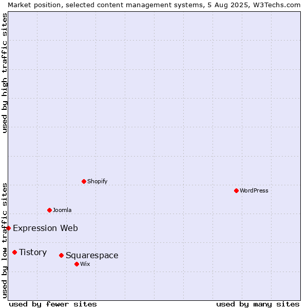 Market position of Squarespace vs. Tistory vs. Expression Web