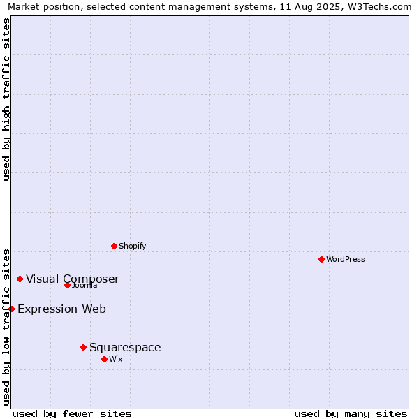 Market position of Squarespace vs. Visual Composer vs. Expression Web