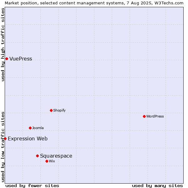 Market position of Squarespace vs. VuePress vs. Expression Web