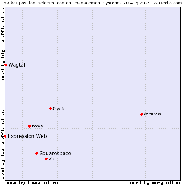 Market position of Squarespace vs. Wagtail vs. Expression Web