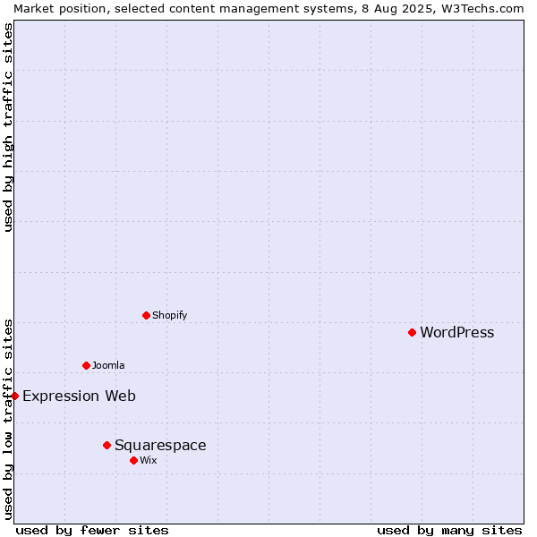 Market position of WordPress vs. Squarespace vs. Expression Web