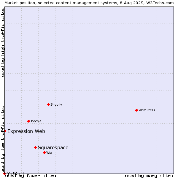 Market position of Squarespace vs. Expression Web vs. Yo!Kart