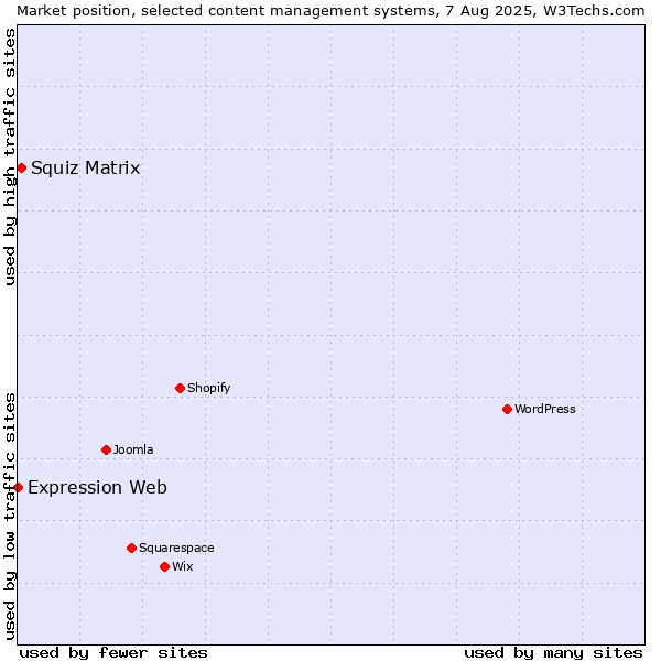 Market position of Squiz Matrix vs. Expression Web