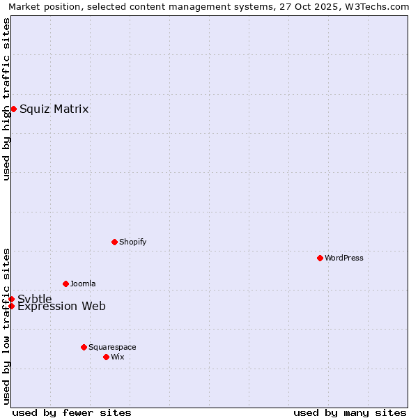 Market position of Squiz Matrix vs. Expression Web vs. Svbtle