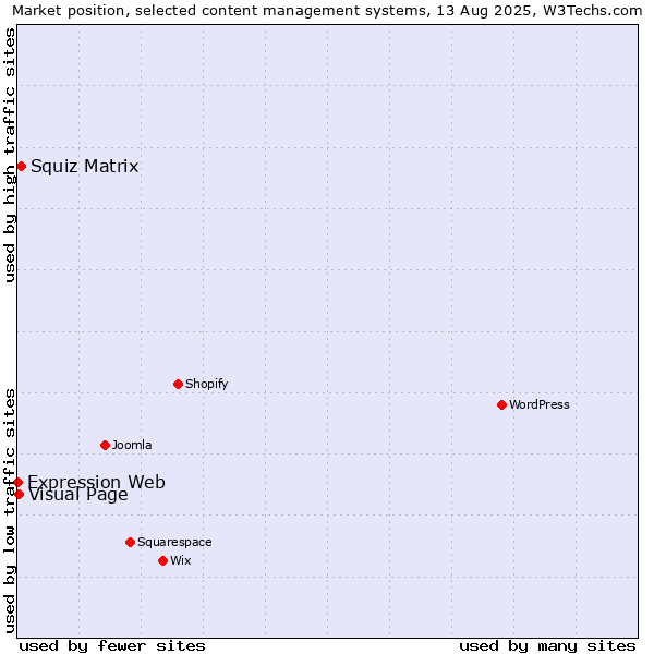 Market position of Squiz Matrix vs. Visual Page vs. Expression Web