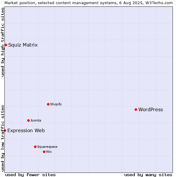 Market position of WordPress vs. Squiz Matrix vs. Expression Web