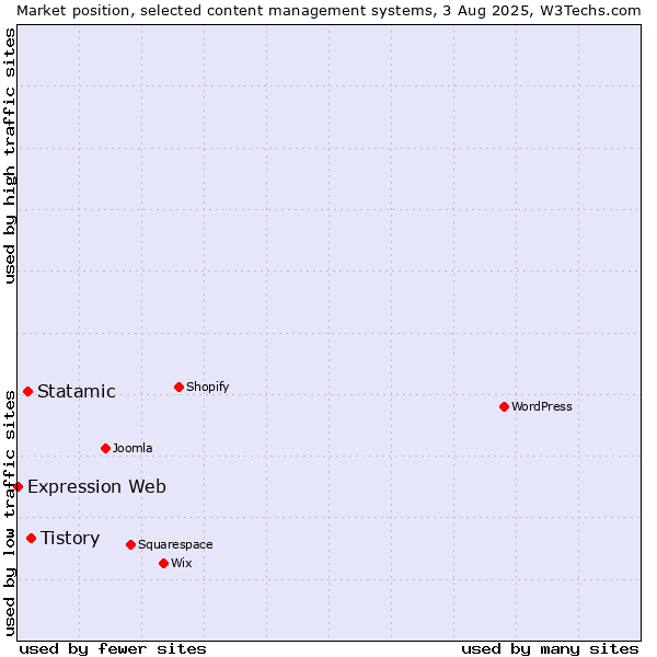 Market position of Tistory vs. Statamic vs. Expression Web