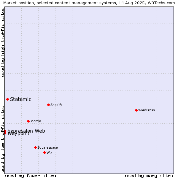 Market position of Statamic vs. Waypoint vs. Expression Web