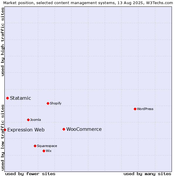 Market position of WooCommerce vs. Statamic vs. Expression Web