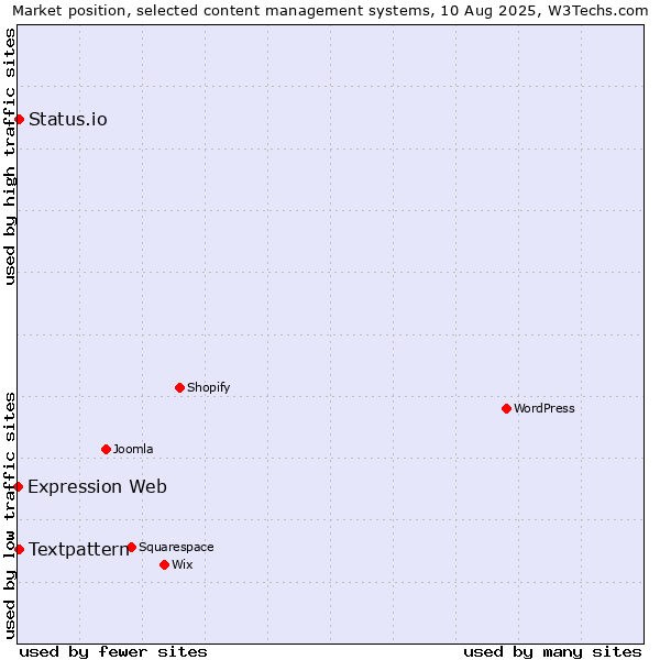 Market position of Textpattern vs. Status.io vs. Expression Web