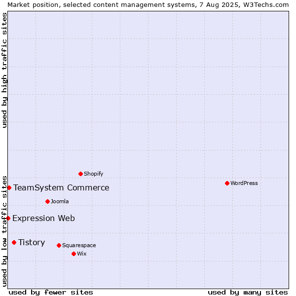 Market position of Tistory vs. TeamSystem Commerce vs. Expression Web