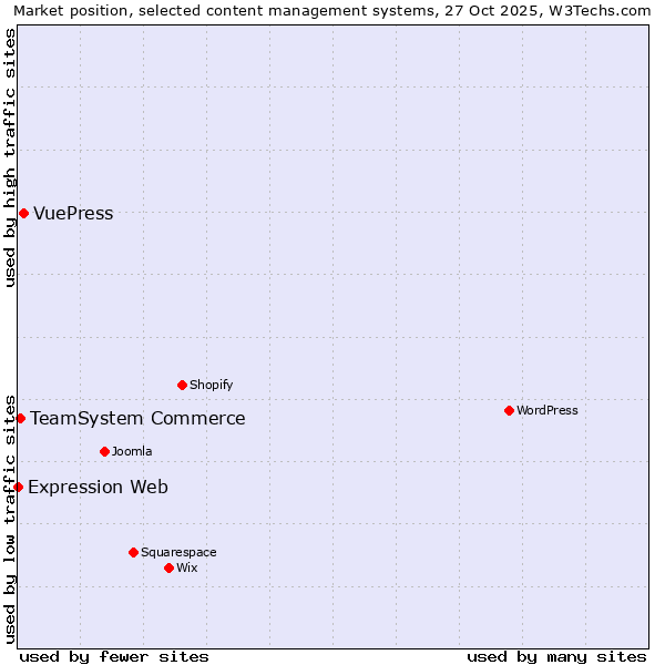 Market position of VuePress vs. TeamSystem Commerce vs. Expression Web