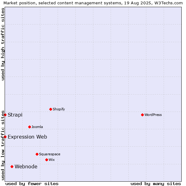 Market position of Webnode vs. Strapi vs. Expression Web