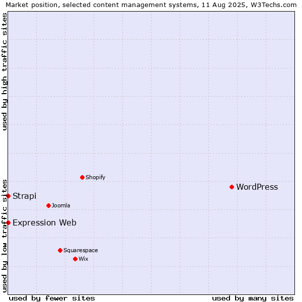Market position of WordPress vs. Strapi vs. Expression Web