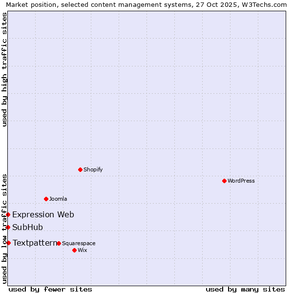 Market position of Textpattern vs. SubHub vs. Expression Web