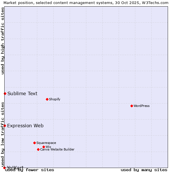 Market position of Sublime Text vs. Expression Web vs. Yo!Kart