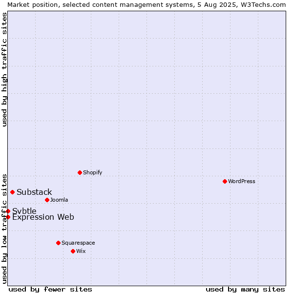 Market position of Substack vs. Expression Web vs. Svbtle