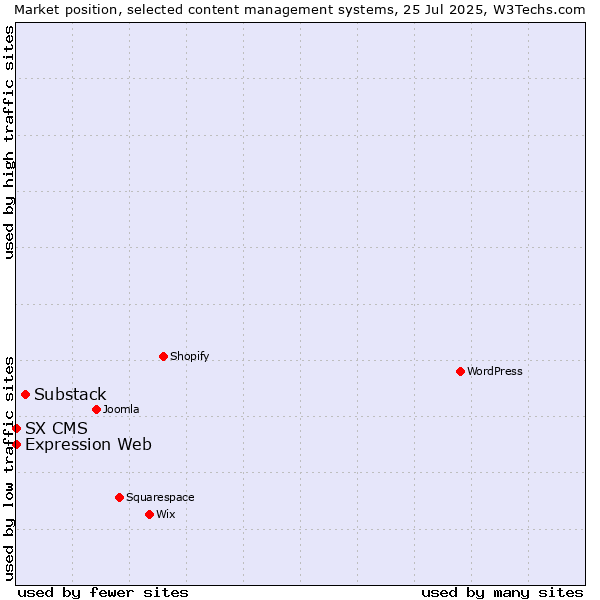 Market position of Substack vs. Expression Web vs. SX CMS