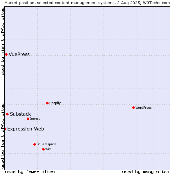 Market position of Substack vs. VuePress vs. Expression Web
