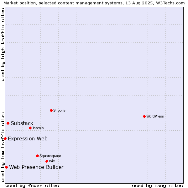 Market position of Substack vs. Web Presence Builder vs. Expression Web